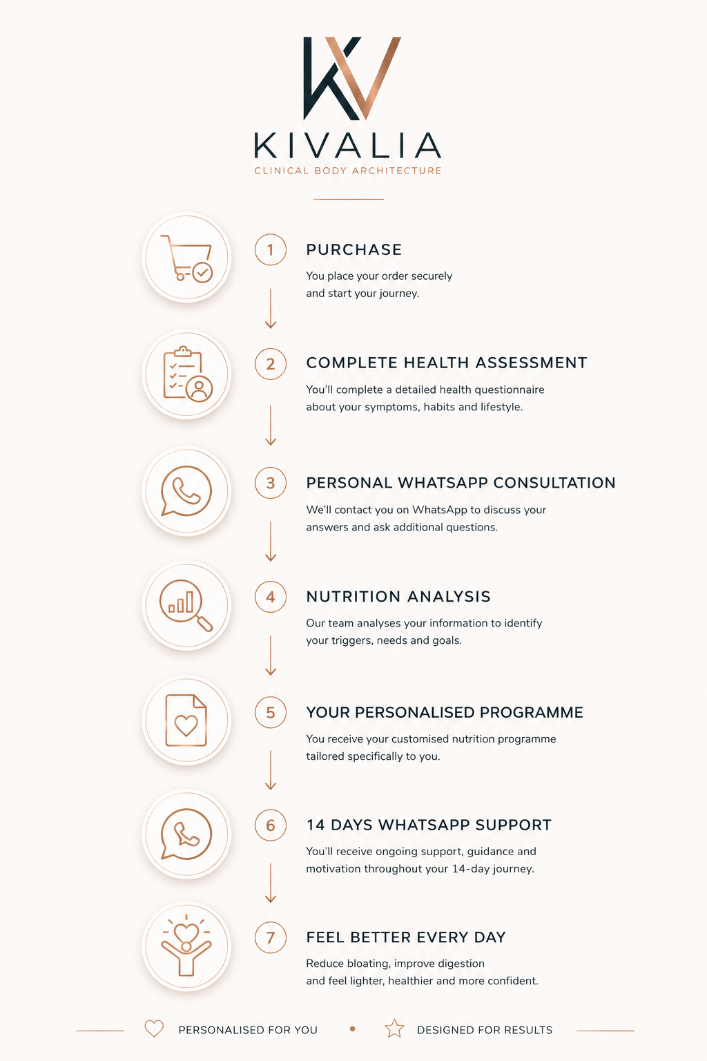 Personalised Anti-Bloating Nutrition Programme